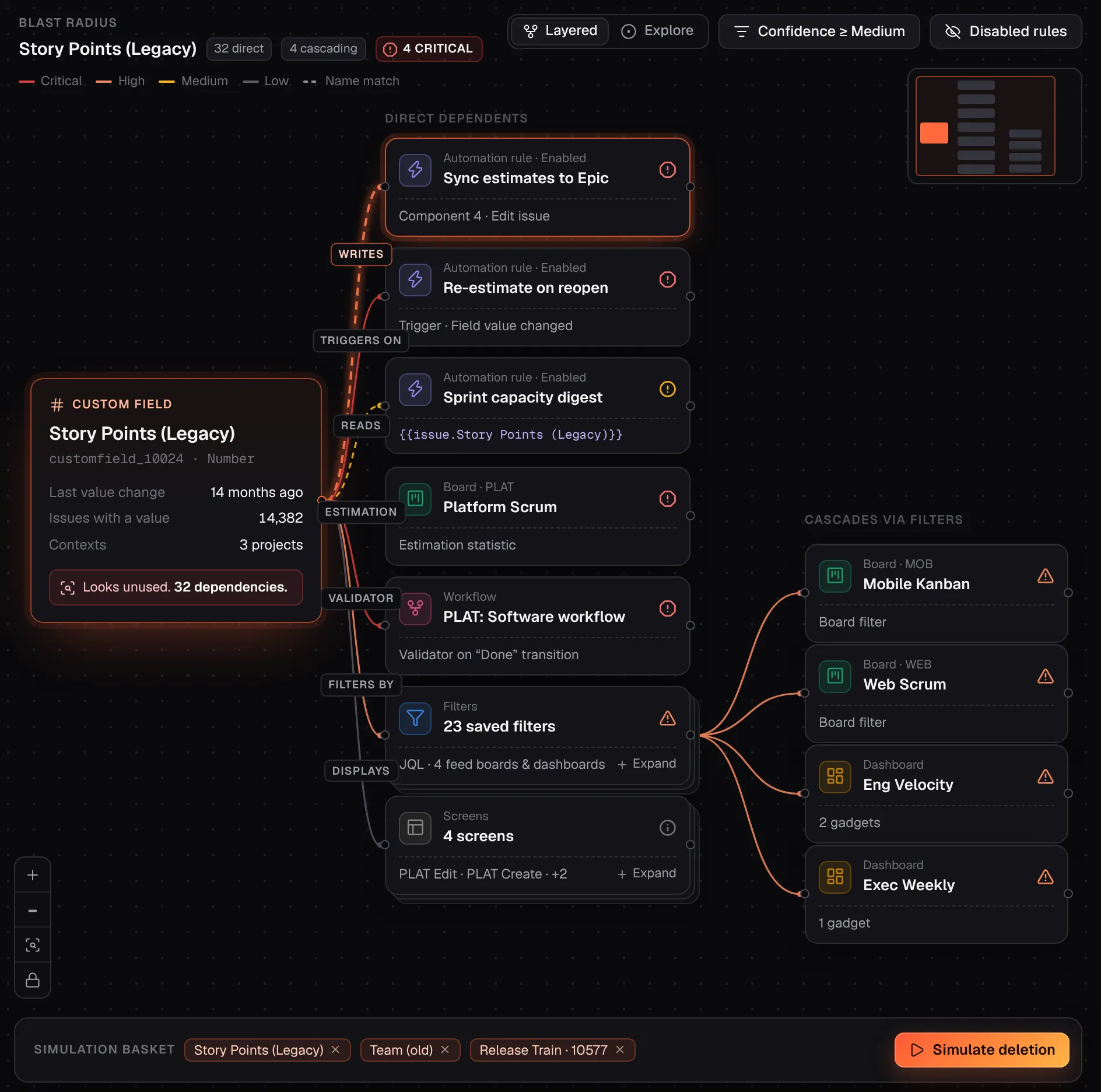 Firebreak impact graph for Story Points (Legacy): 4 critical of 32 direct dependents, including automation rules, a board, a workflow, saved filters and screens, with boards and dashboards cascading through the filters.