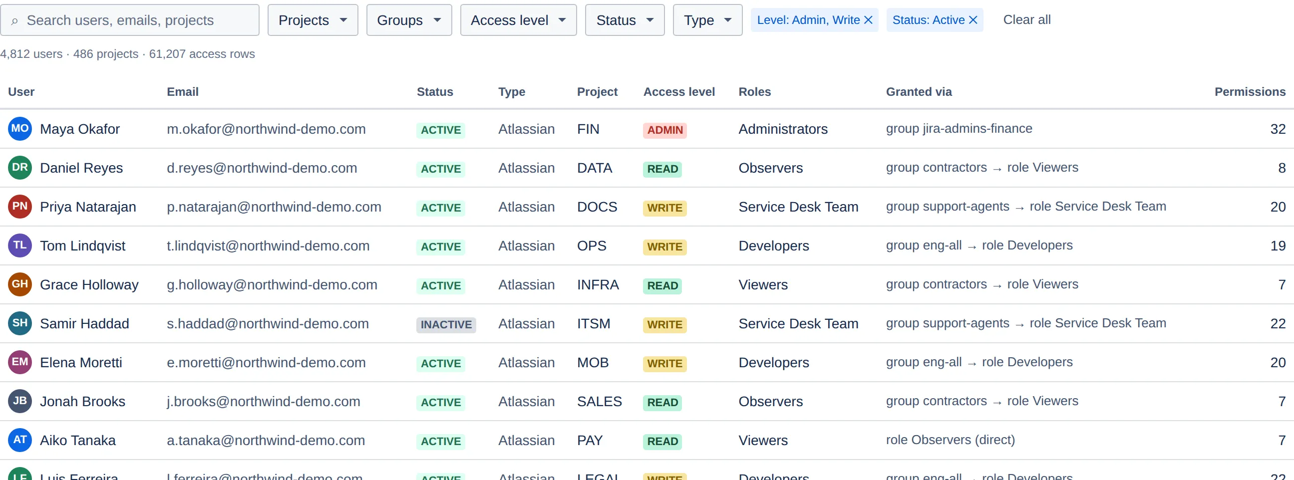 Pathfinder access list filtered to Admin and Write, showing user, email, status, type, project, access level, roles, granted via and permission count.