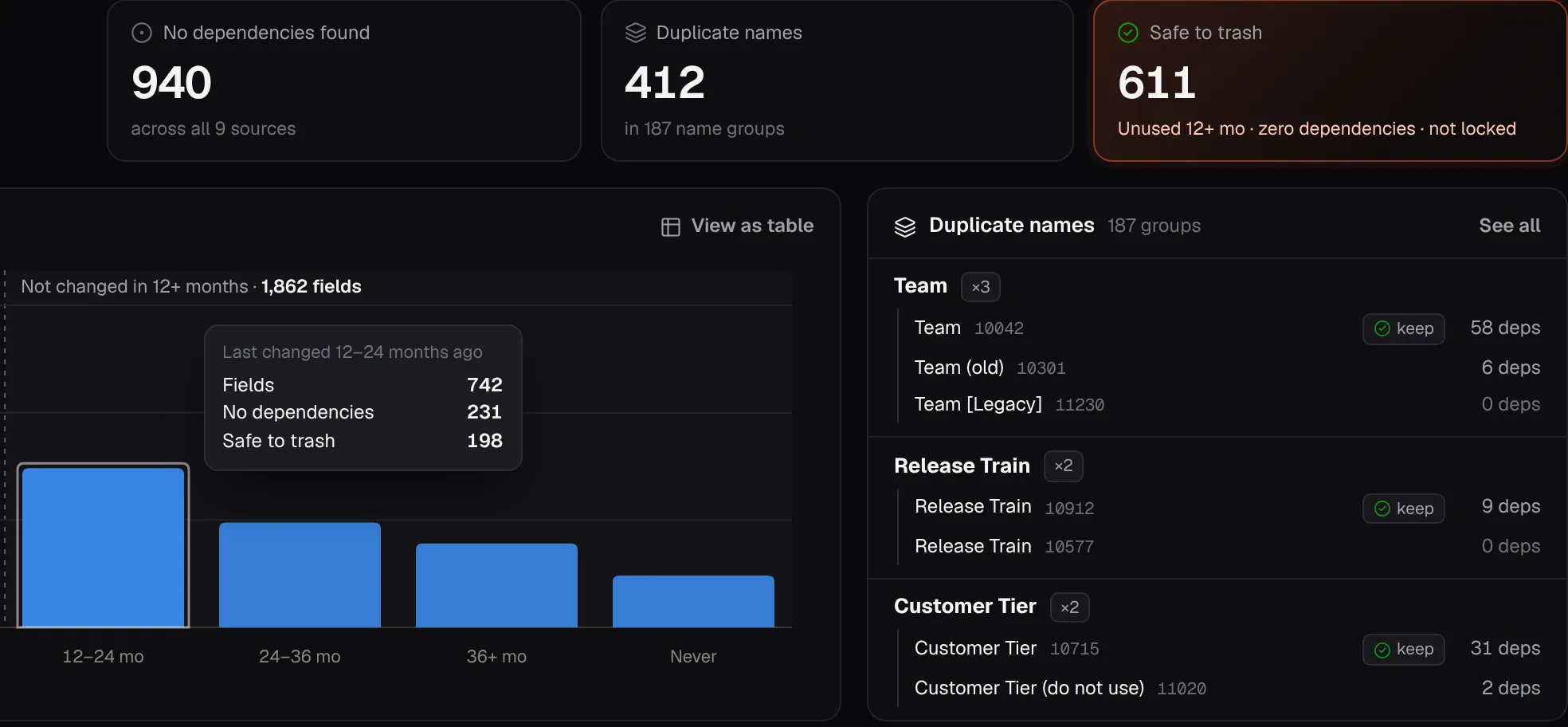 Firebreak cleanup overview: 940 fields with no dependencies, 412 duplicate names and 611 safe to trash, fields not changed in 12 or more months by age, and duplicate name groups such as Team, Release Train and Customer Tier with the one to keep.