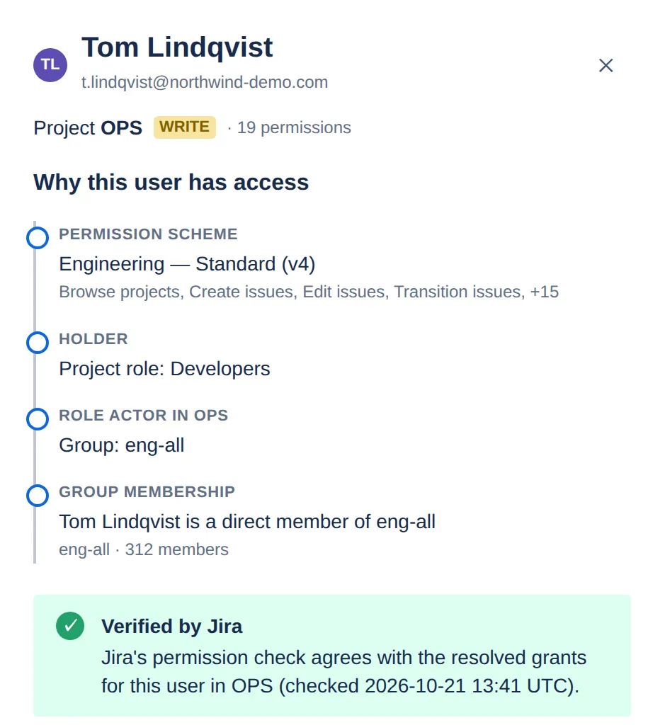 Access path for Tom Lindqvist in project OPS: permission scheme Engineering Standard v4, project role Developers, group eng-all, direct membership, verified by Jira.